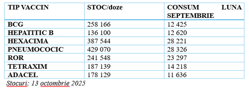 Informare publică privind stocurile de vaccinuri achiziționate de Ministerul Sănătății în Programul Național de Vaccinare 7 Vaccinare